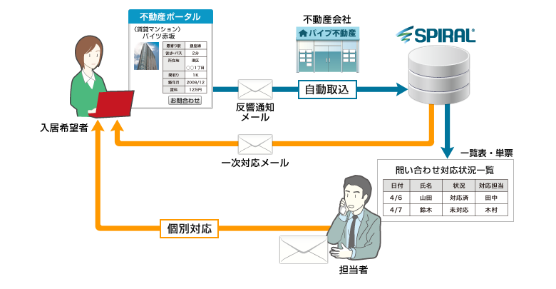 不動産反響取込フロー