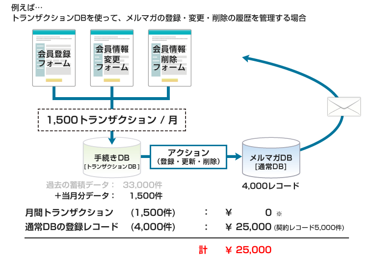 トランザクションデータに適した料金体系