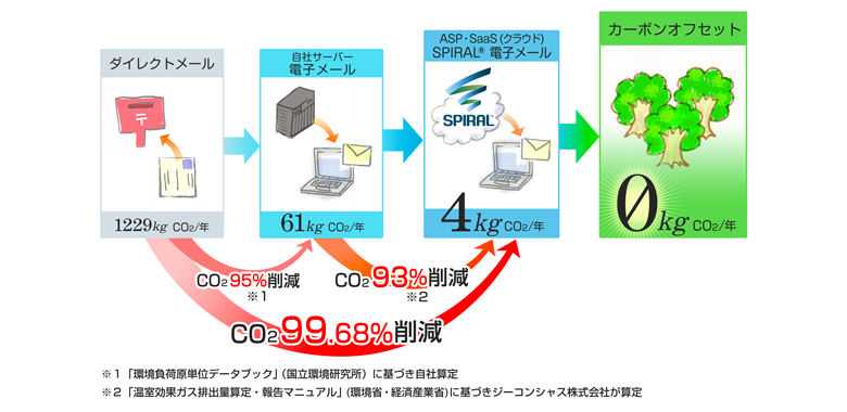 ASP・PaaS（クラウド）の利用によるCO2排出量削減効果