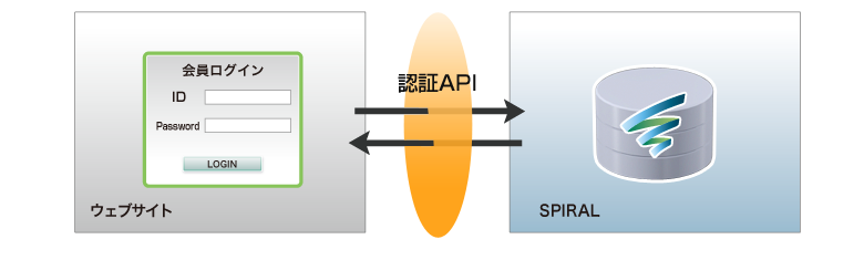 認証API