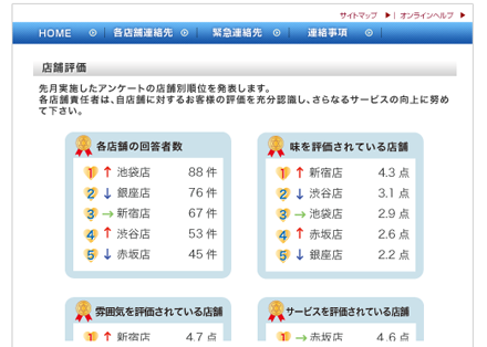 店舗の評価