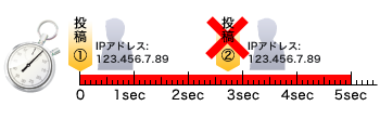 投稿間隔の制限