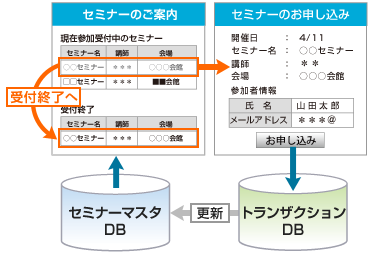 １．セミナーマスタと申込者情報の同期で、締切情報をリアルタイムに表示。