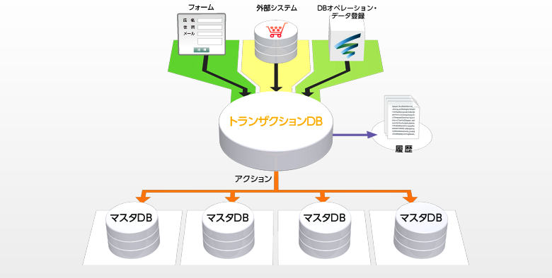 トランザクションDBフロー