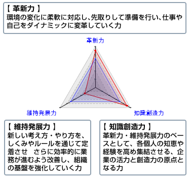 高い信頼性と客観性で、組織を診断する。