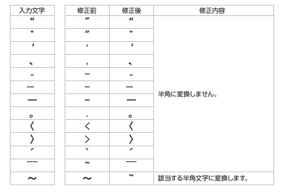 全角から半角へ変換時の挙動を修正する文字一覧